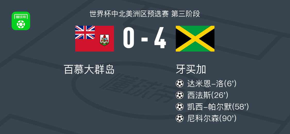 pp电子-牙买加4-0大胜百慕大群岛，尼科尔森、凯西-帕尔默破门