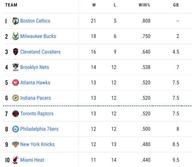 11战8胜爬至东部第四 篮网再度演绎下半场惊魂